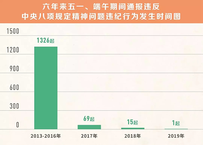 我們分析了1400多起五一端午違反八項規(guī)定精神案例，然后發(fā)現(xiàn)……